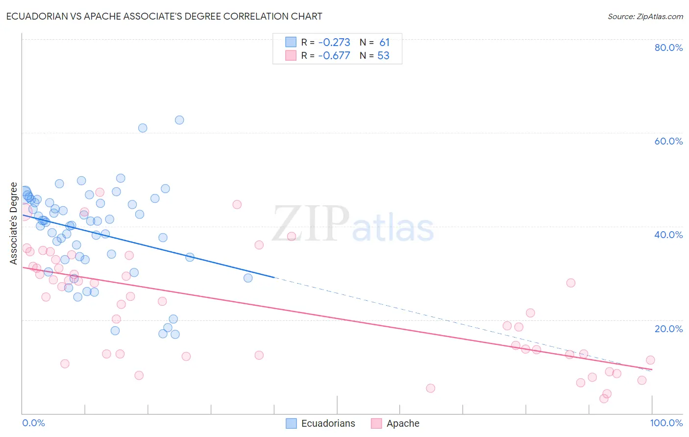 Ecuadorian vs Apache Associate's Degree