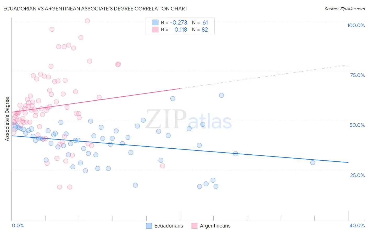 Ecuadorian vs Argentinean Associate's Degree