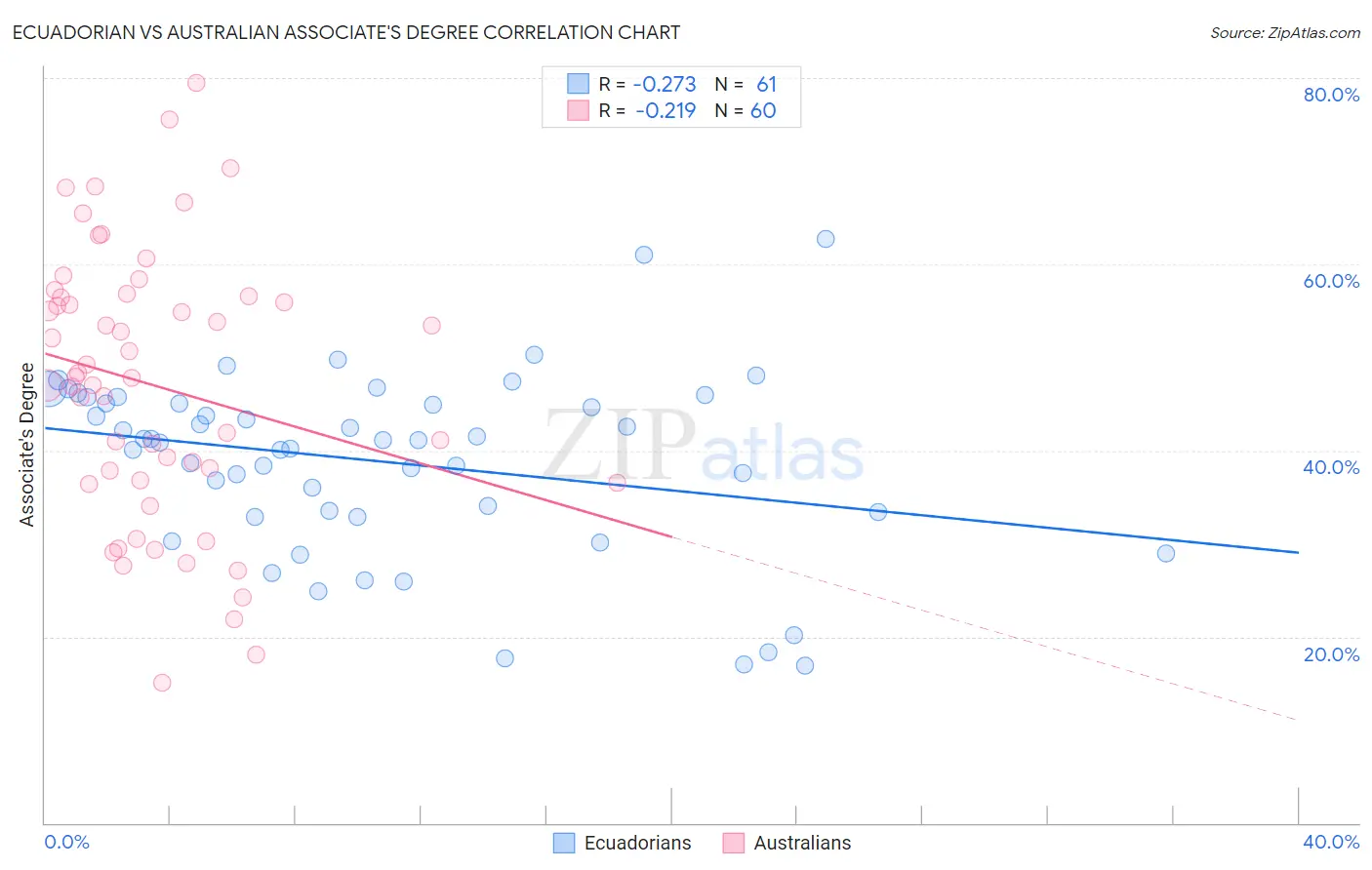 Ecuadorian vs Australian Associate's Degree