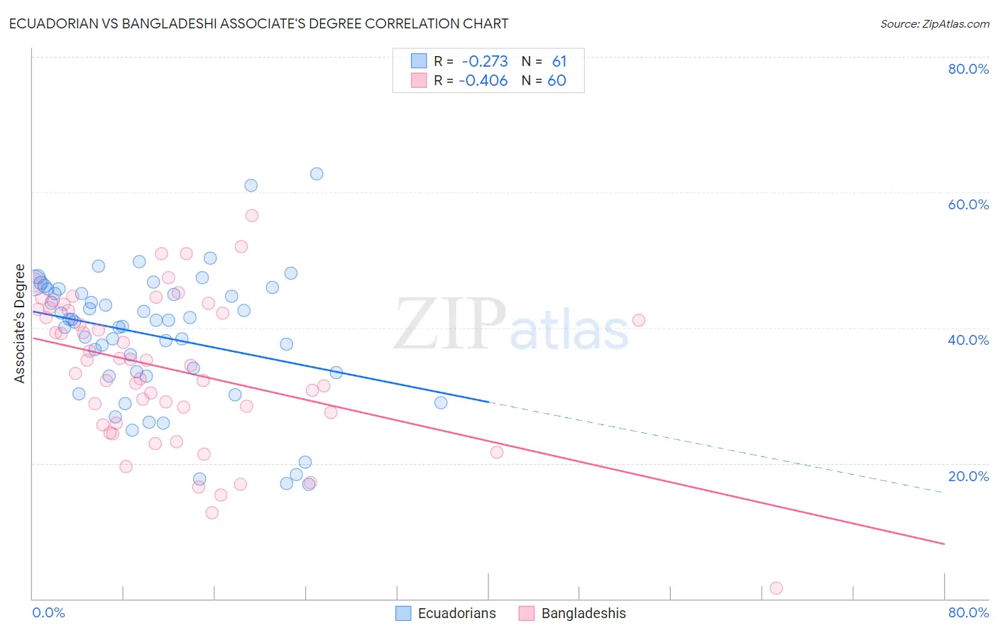Ecuadorian vs Bangladeshi Associate's Degree