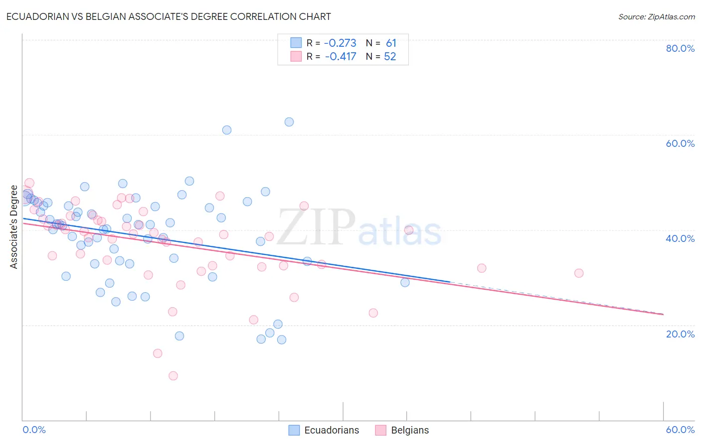 Ecuadorian vs Belgian Associate's Degree