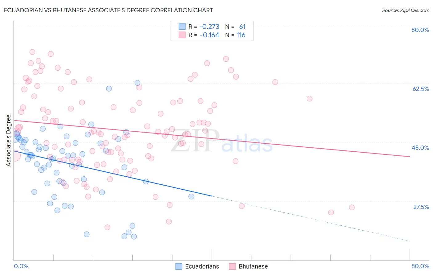 Ecuadorian vs Bhutanese Associate's Degree