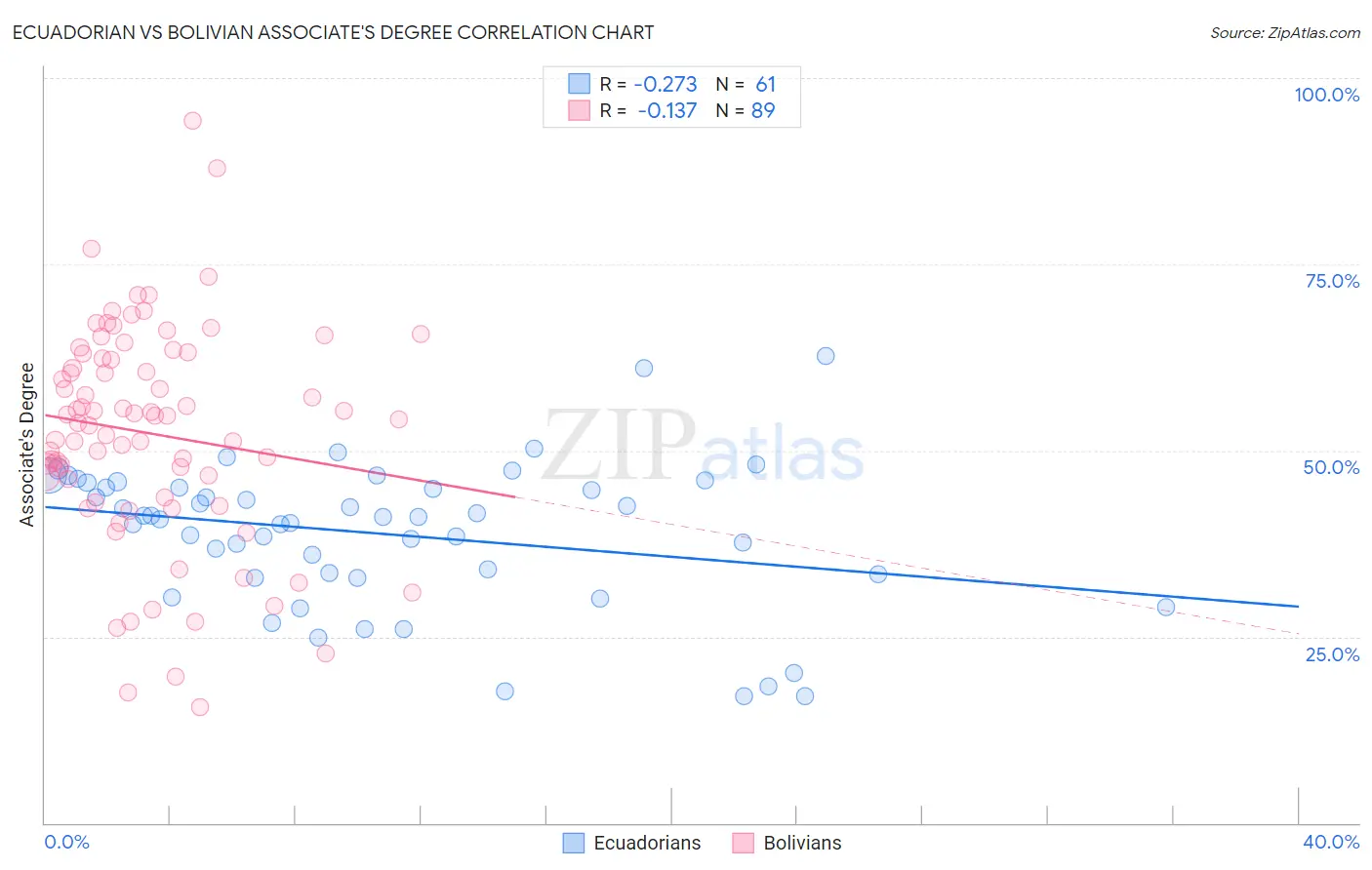 Ecuadorian vs Bolivian Associate's Degree