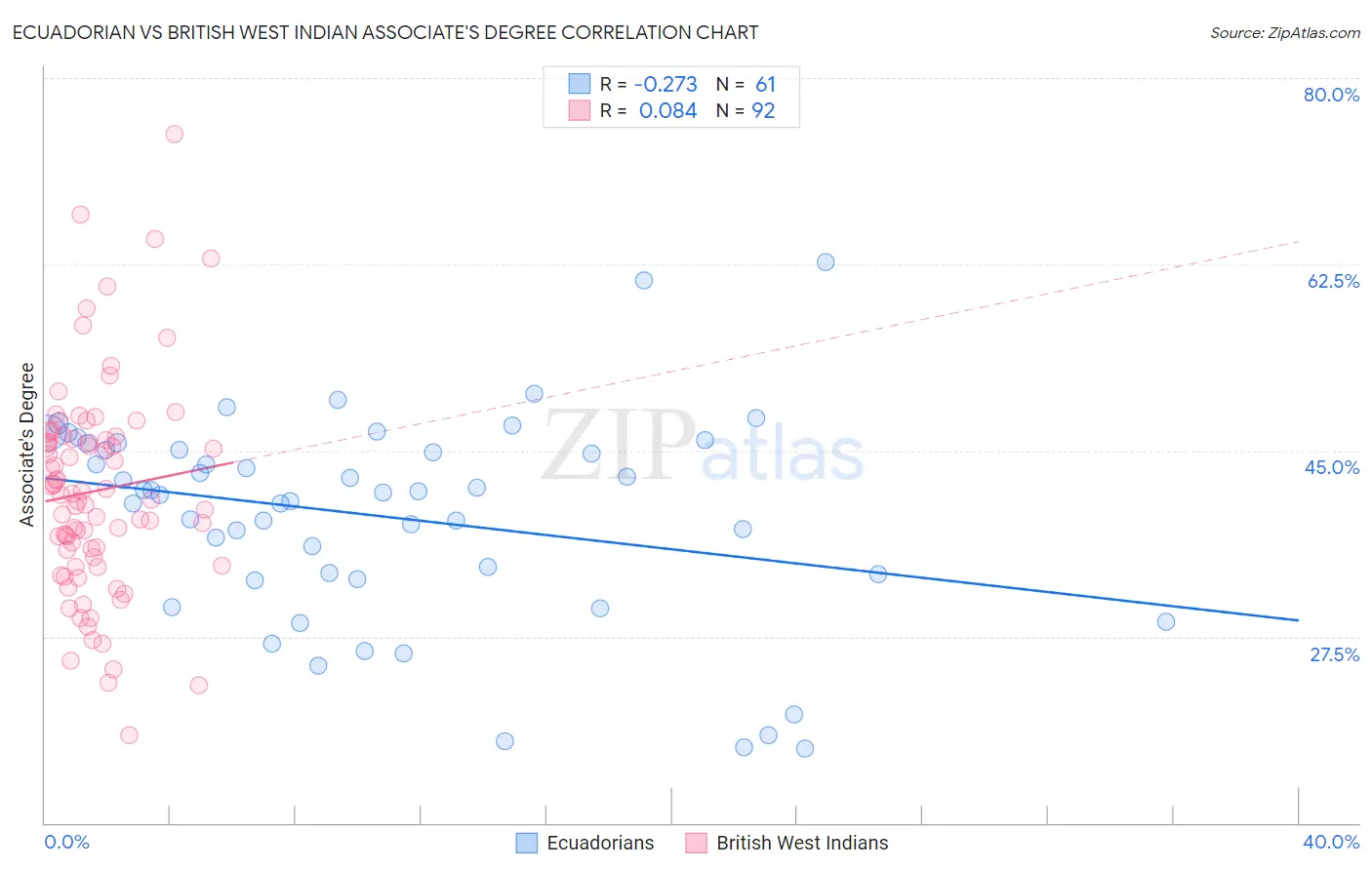 Ecuadorian vs British West Indian Associate's Degree