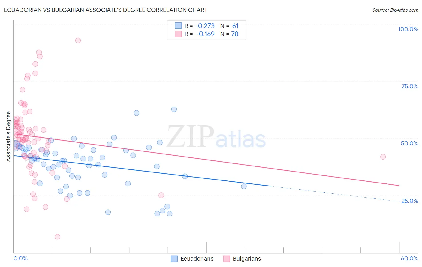 Ecuadorian vs Bulgarian Associate's Degree