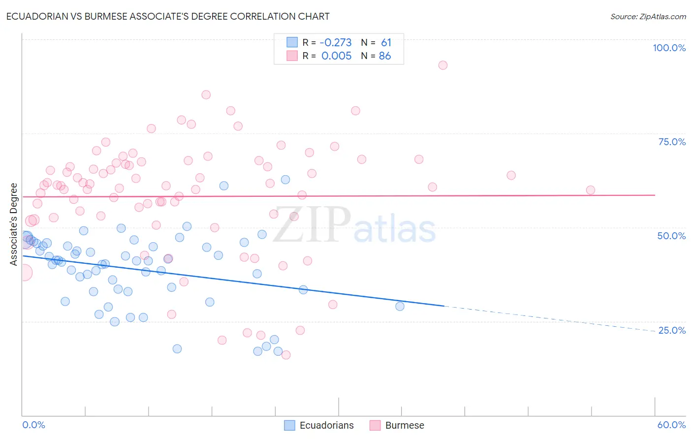 Ecuadorian vs Burmese Associate's Degree