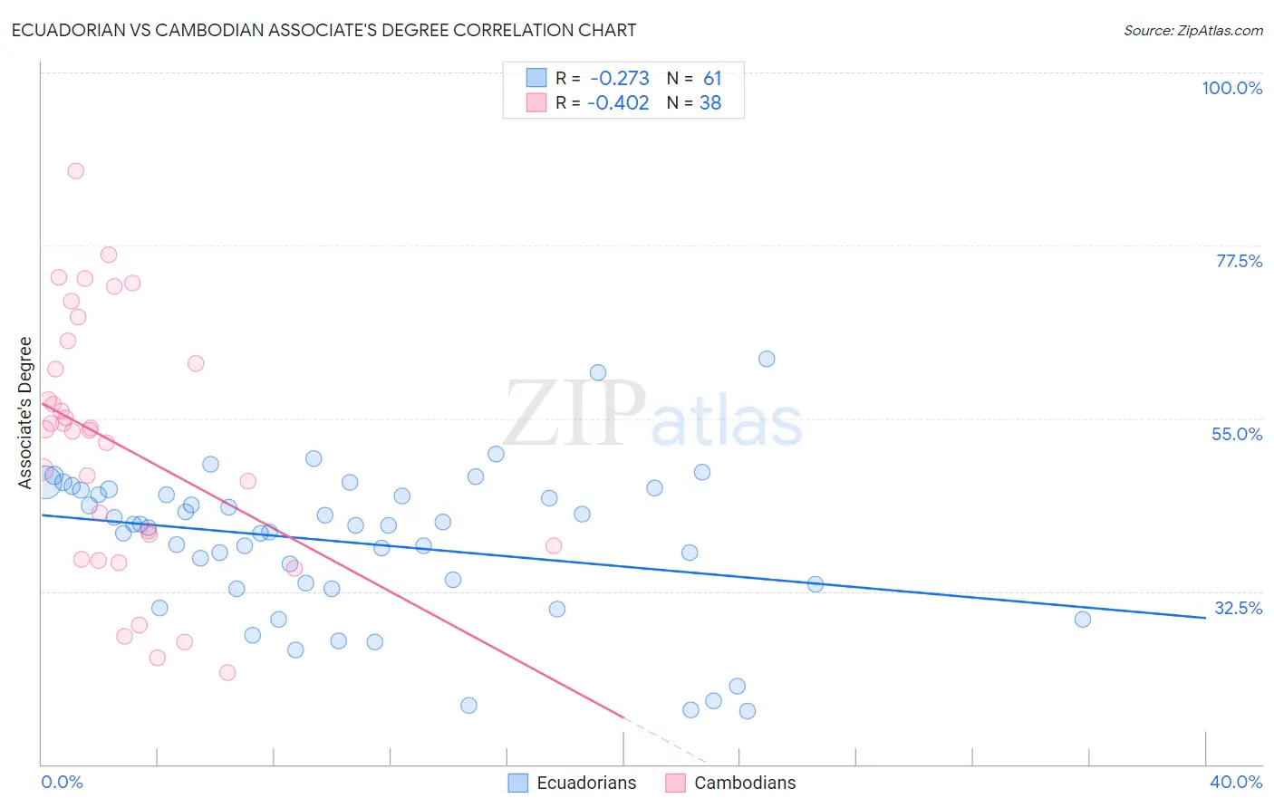 Ecuadorian vs Cambodian Associate's Degree