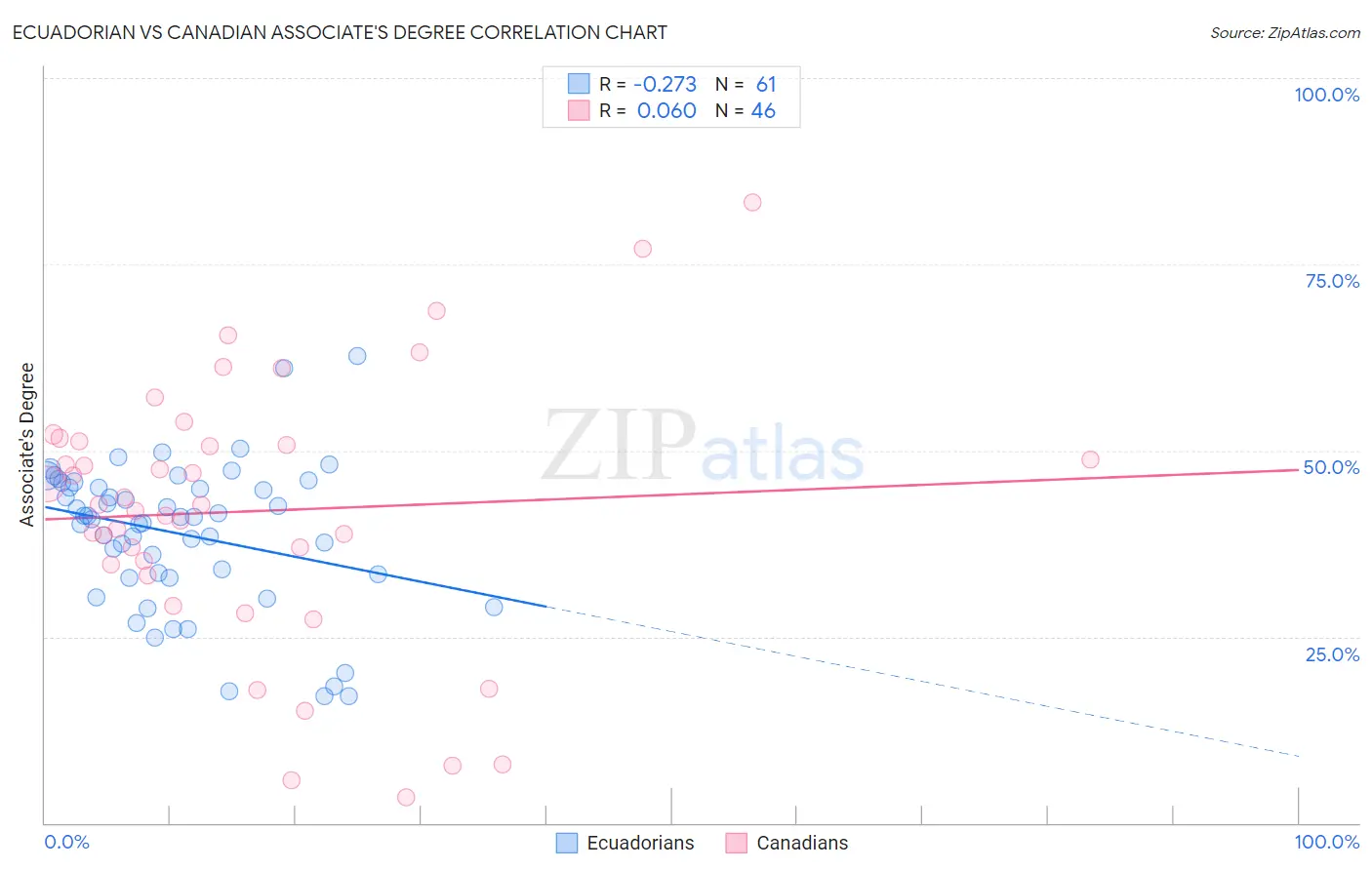 Ecuadorian vs Canadian Associate's Degree