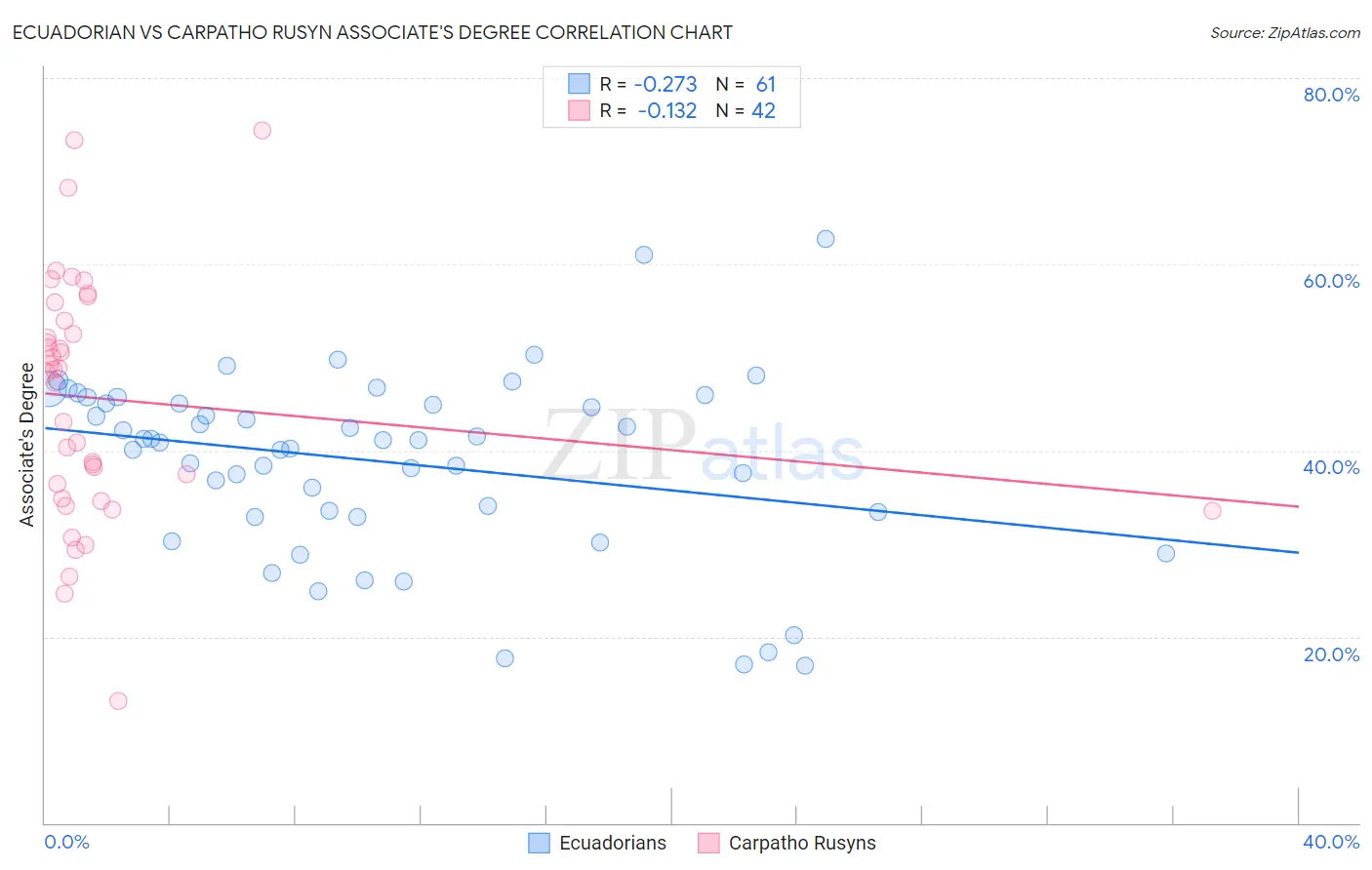 Ecuadorian vs Carpatho Rusyn Associate's Degree