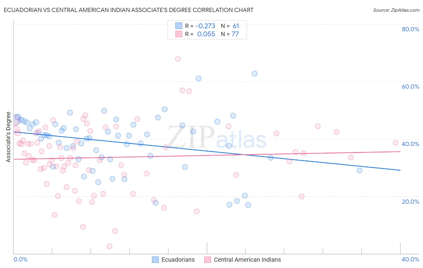 Ecuadorian vs Central American Indian Associate's Degree