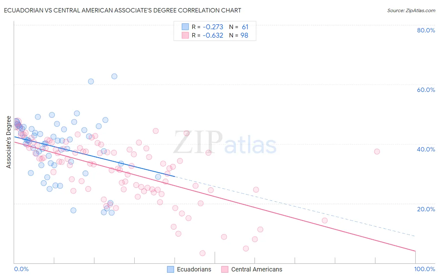Ecuadorian vs Central American Associate's Degree