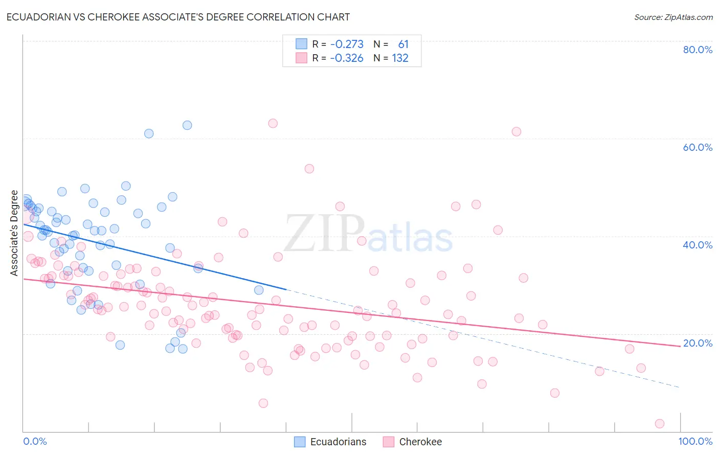 Ecuadorian vs Cherokee Associate's Degree