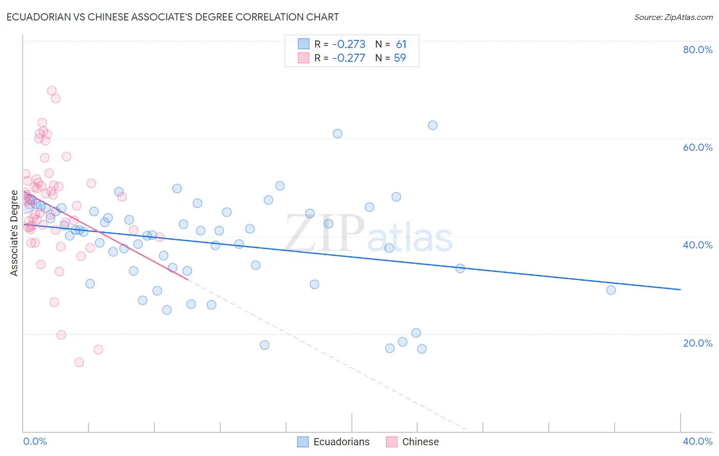 Ecuadorian vs Chinese Associate's Degree