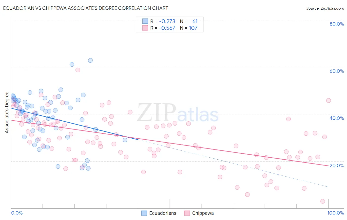 Ecuadorian vs Chippewa Associate's Degree