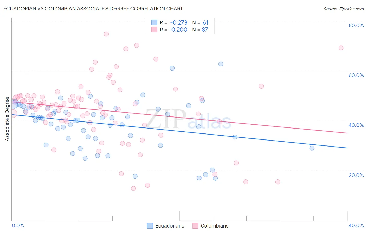 Ecuadorian vs Colombian Associate's Degree