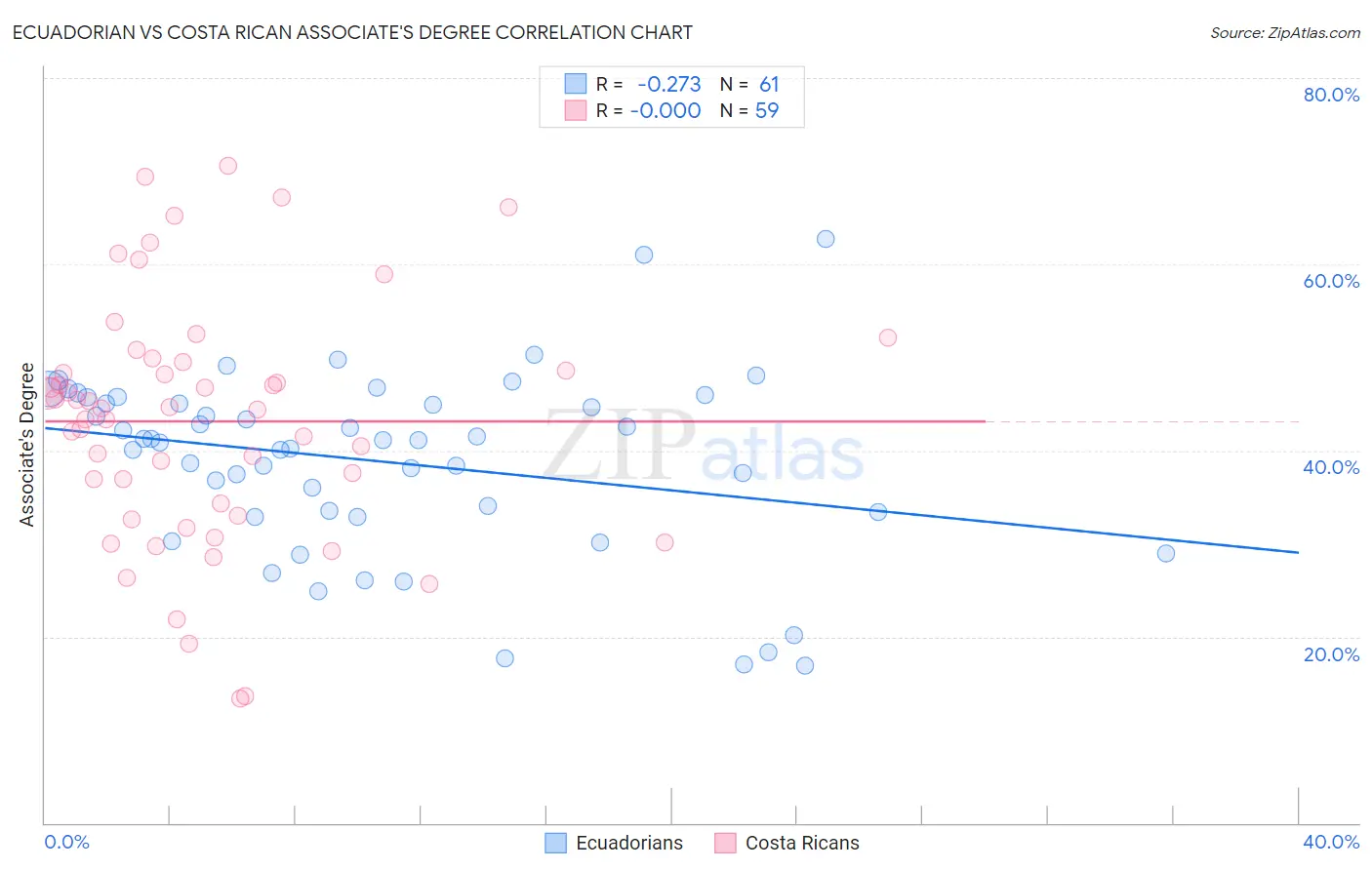 Ecuadorian vs Costa Rican Associate's Degree