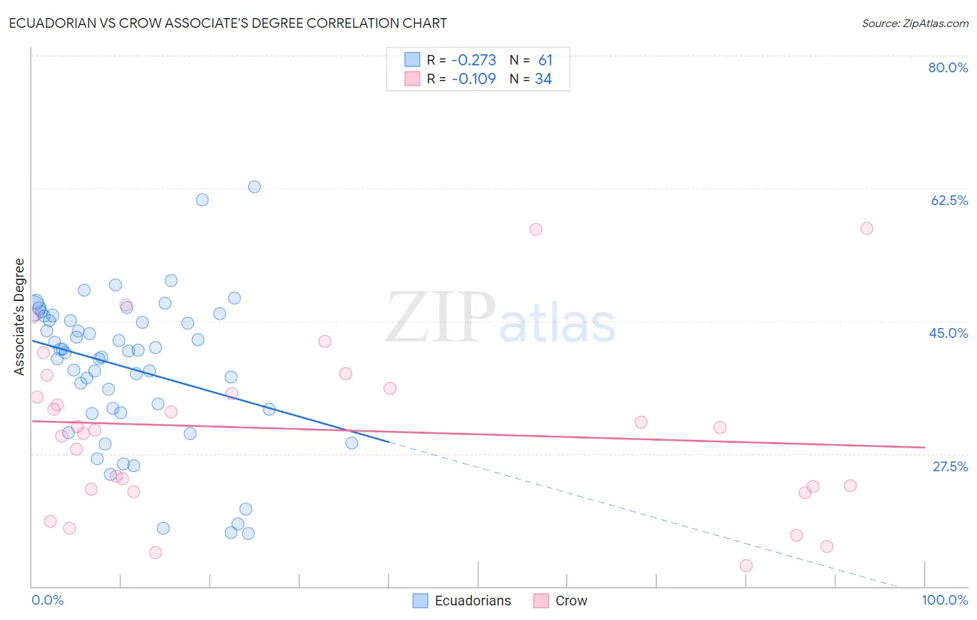 Ecuadorian vs Crow Associate's Degree