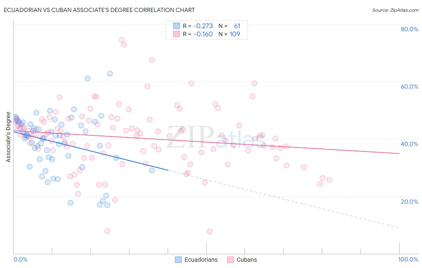 Ecuadorian vs Cuban Associate's Degree