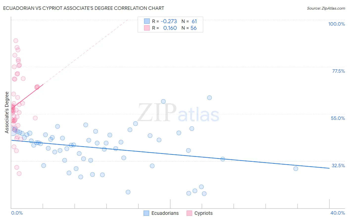 Ecuadorian vs Cypriot Associate's Degree
