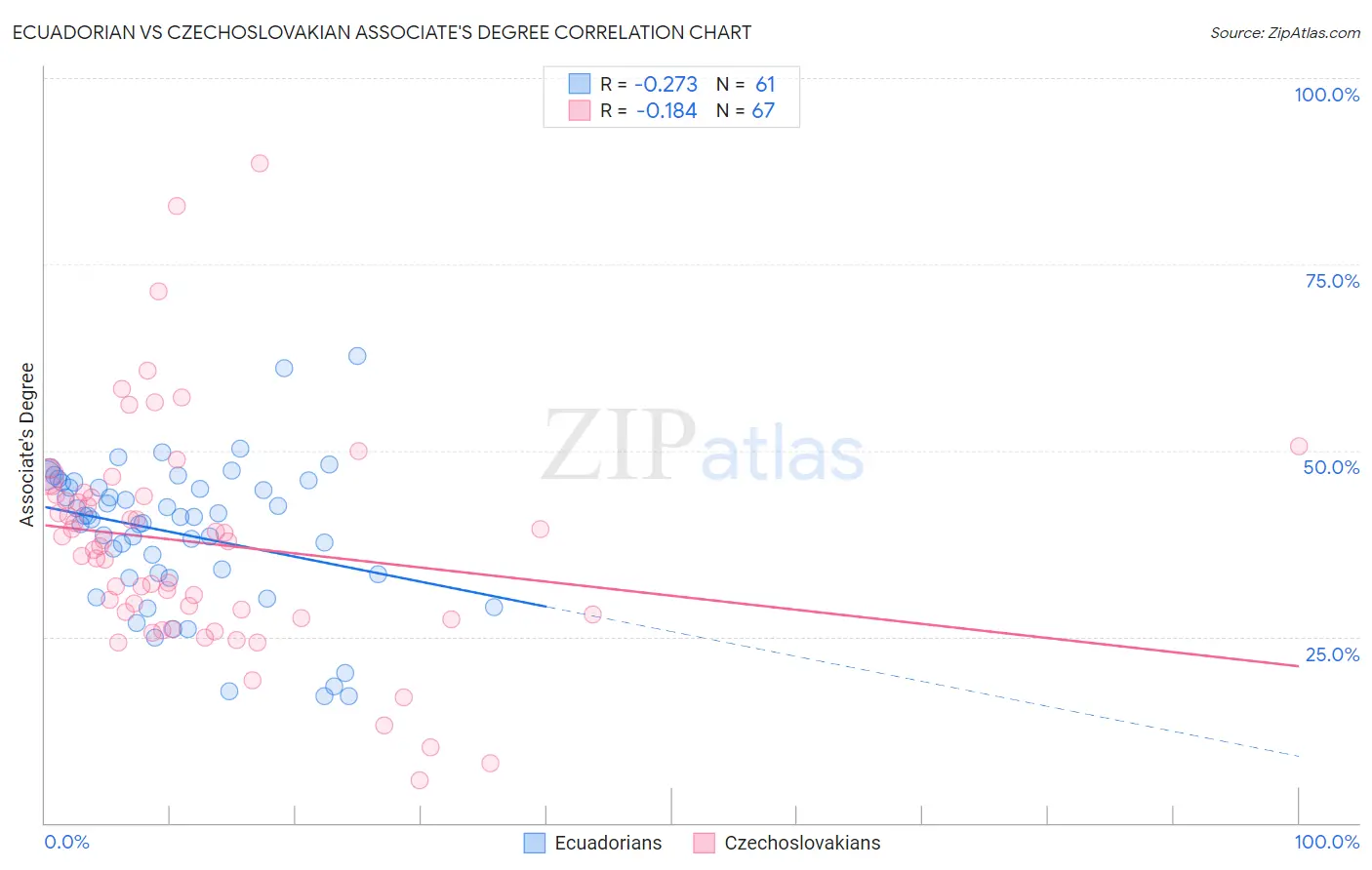 Ecuadorian vs Czechoslovakian Associate's Degree
