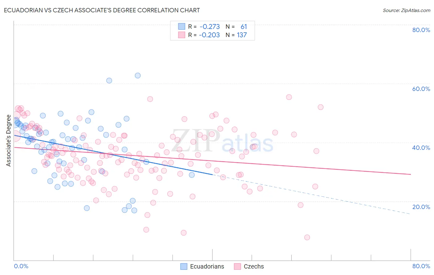 Ecuadorian vs Czech Associate's Degree