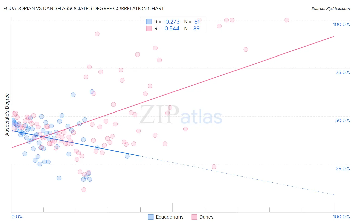 Ecuadorian vs Danish Associate's Degree