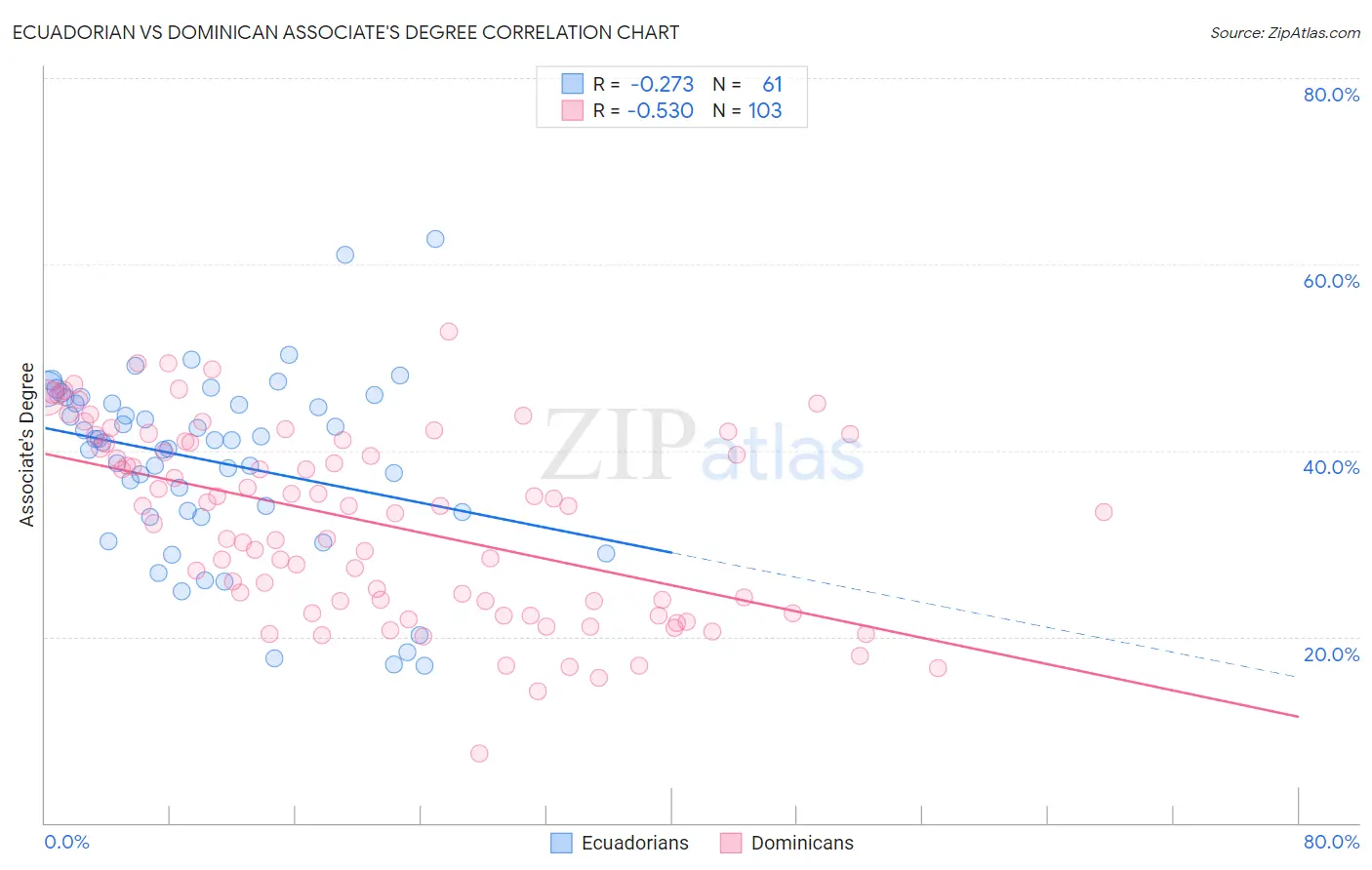 Ecuadorian vs Dominican Associate's Degree