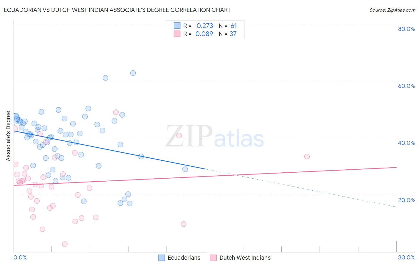 Ecuadorian vs Dutch West Indian Associate's Degree