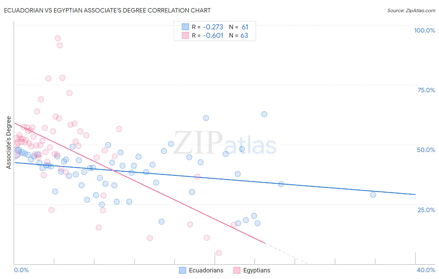 Ecuadorian vs Egyptian Associate's Degree