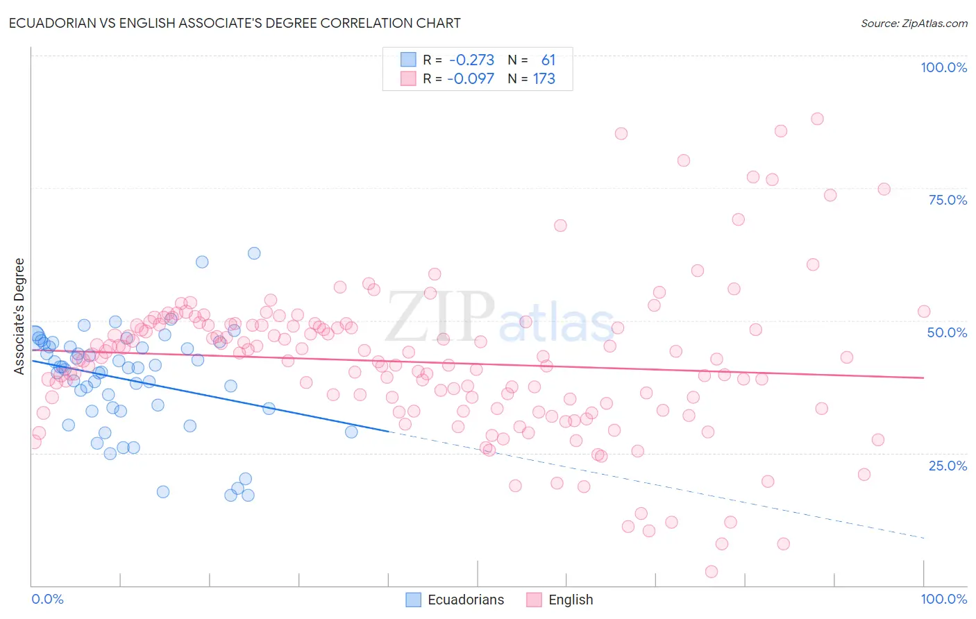 Ecuadorian vs English Associate's Degree