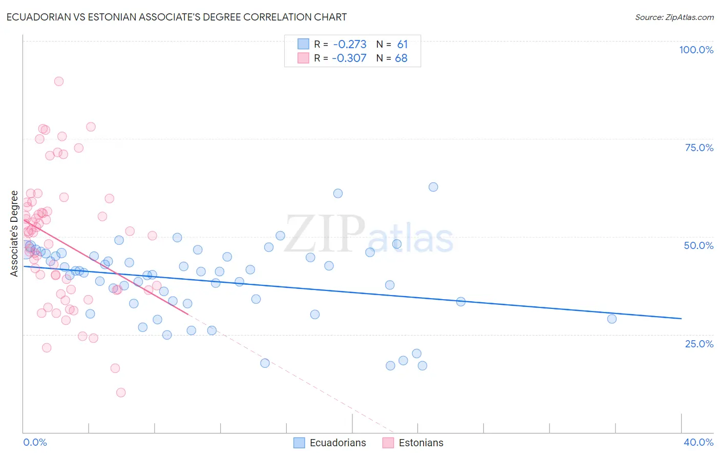 Ecuadorian vs Estonian Associate's Degree
