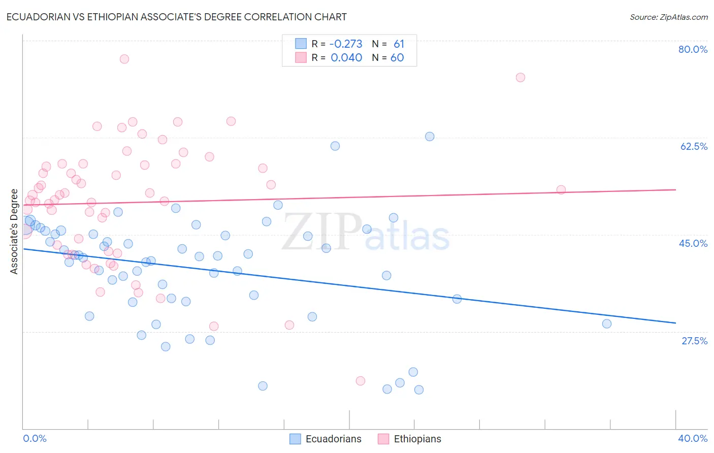 Ecuadorian vs Ethiopian Associate's Degree