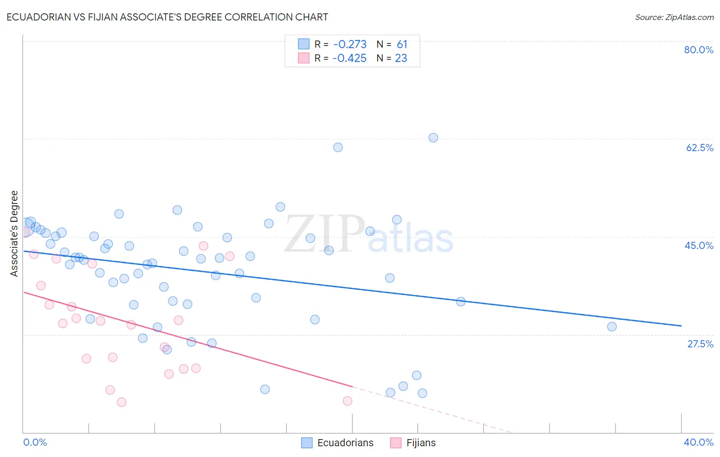 Ecuadorian vs Fijian Associate's Degree