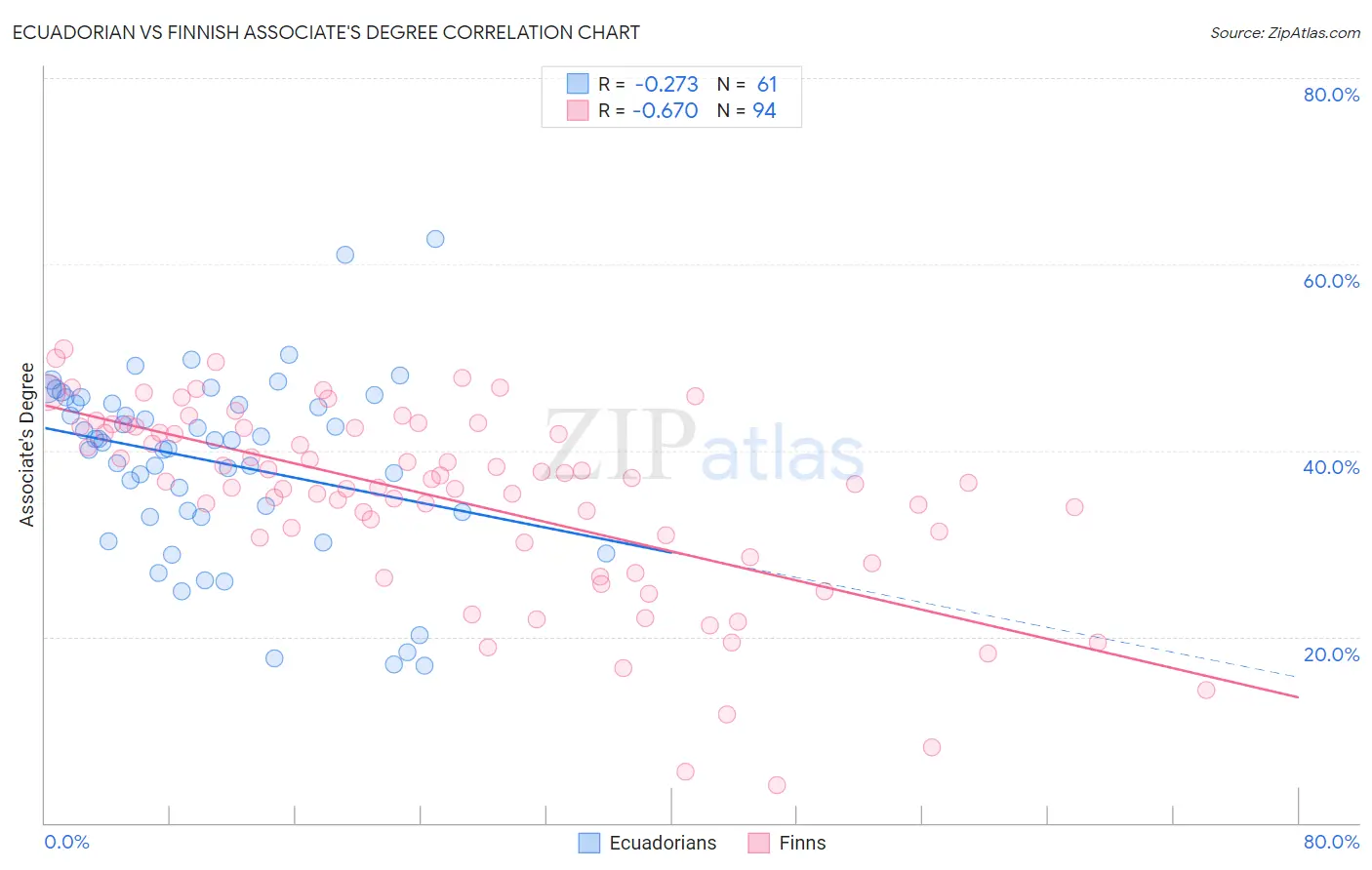 Ecuadorian vs Finnish Associate's Degree