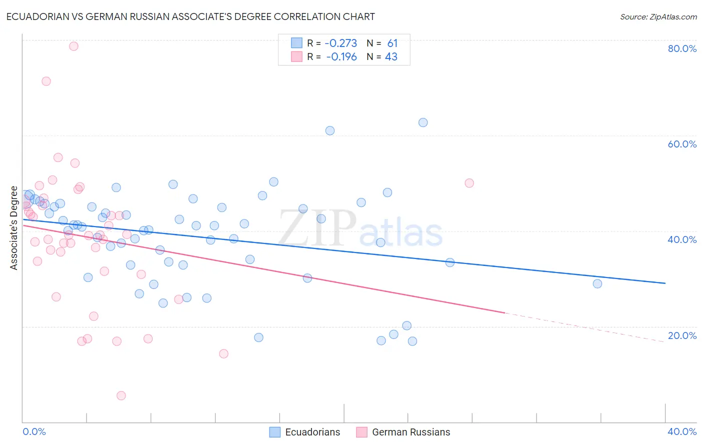 Ecuadorian vs German Russian Associate's Degree
