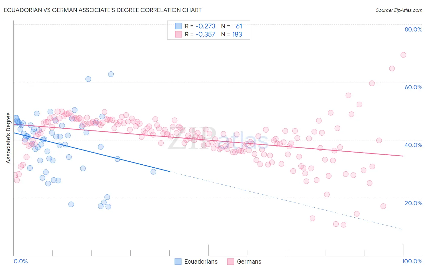 Ecuadorian vs German Associate's Degree