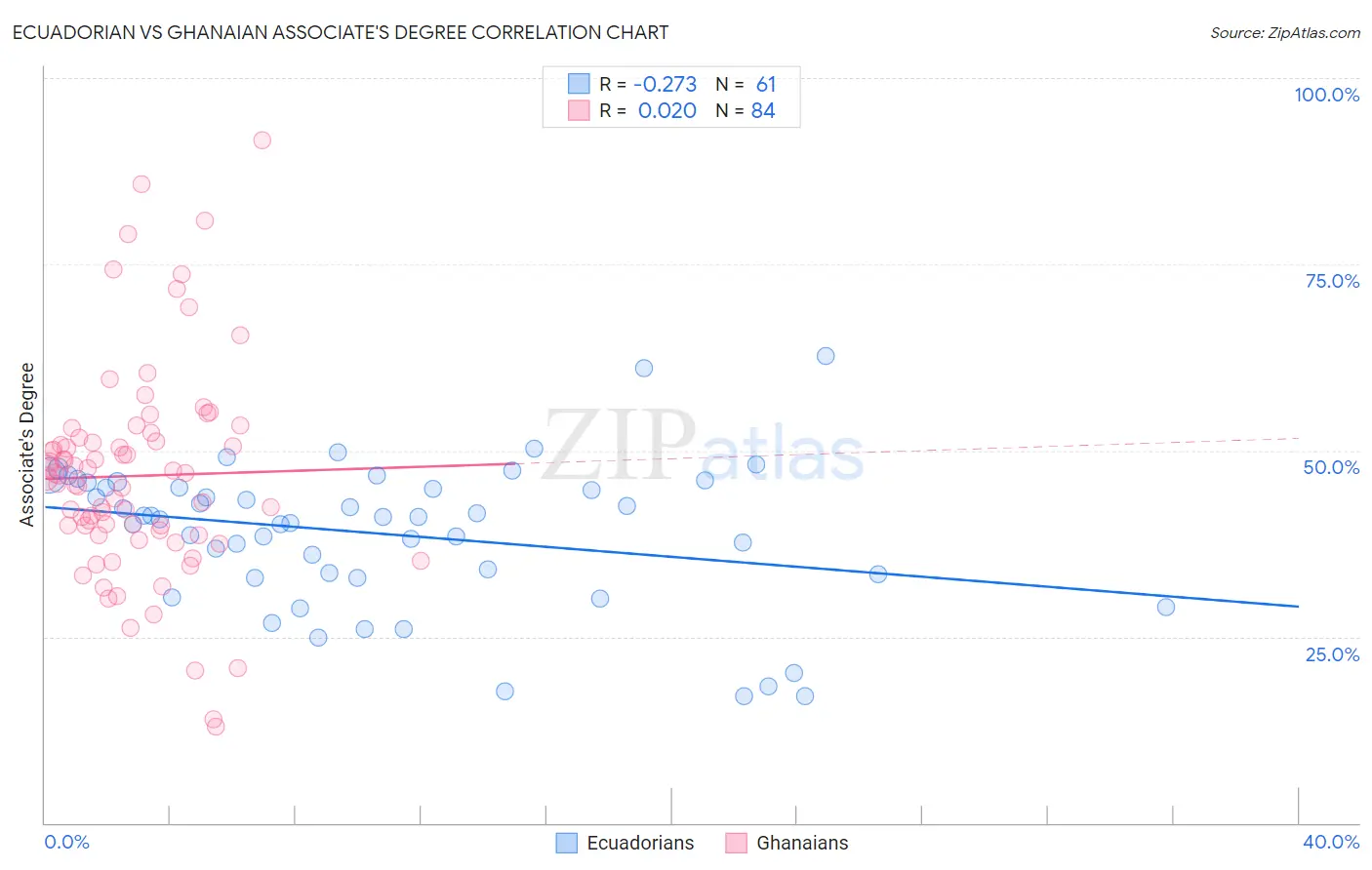 Ecuadorian vs Ghanaian Associate's Degree