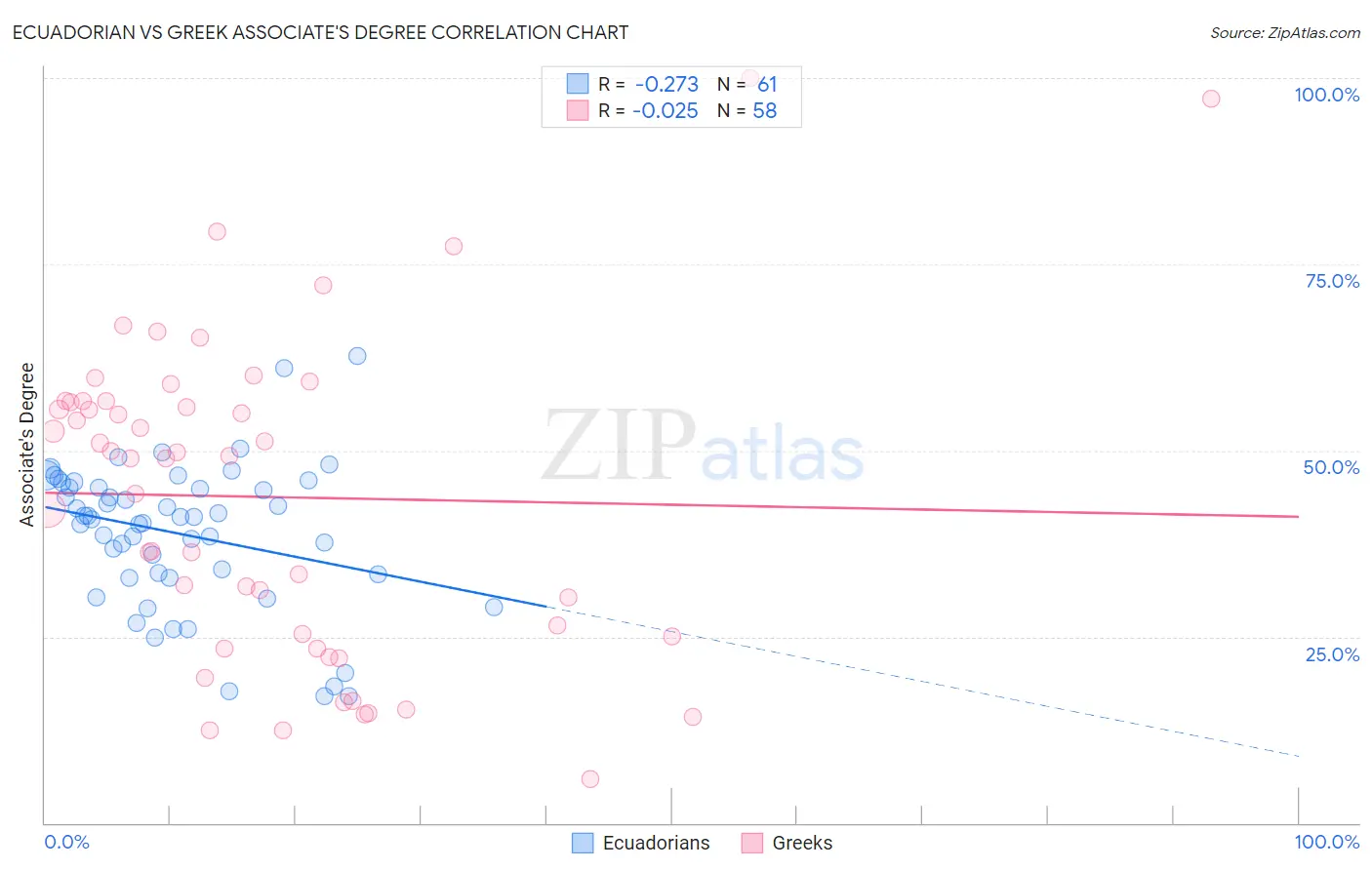 Ecuadorian vs Greek Associate's Degree