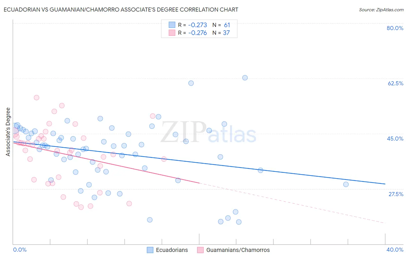 Ecuadorian vs Guamanian/Chamorro Associate's Degree