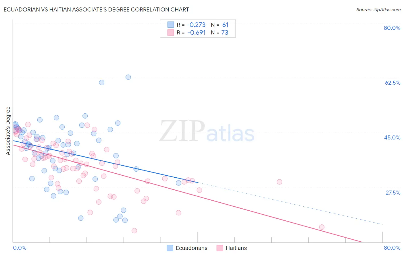 Ecuadorian vs Haitian Associate's Degree