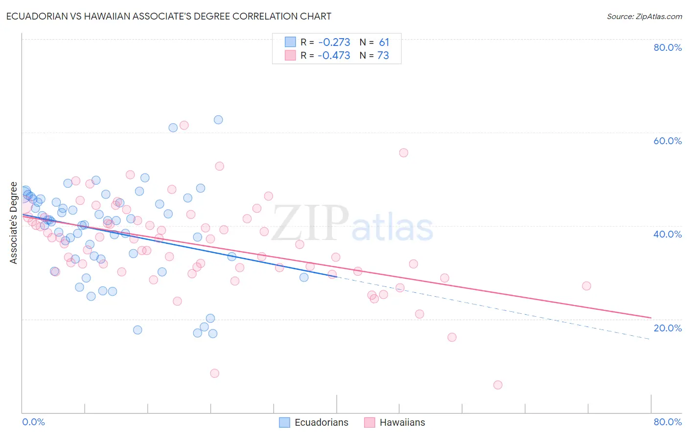 Ecuadorian vs Hawaiian Associate's Degree