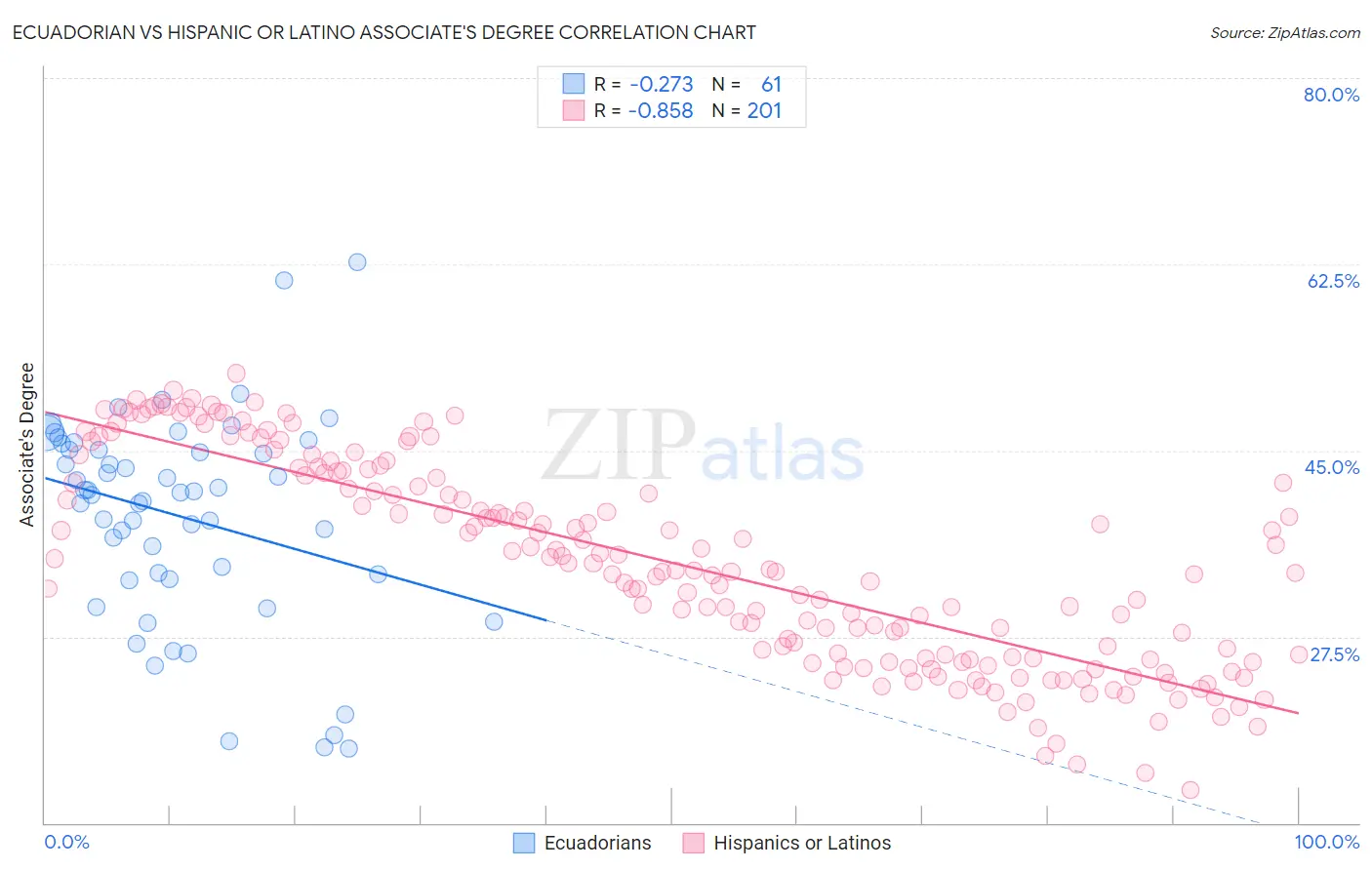 Ecuadorian vs Hispanic or Latino Associate's Degree