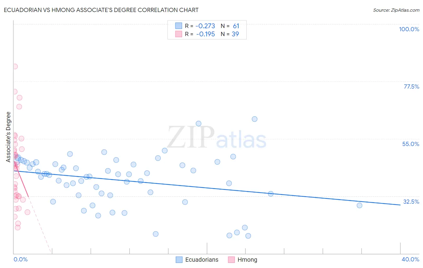 Ecuadorian vs Hmong Associate's Degree