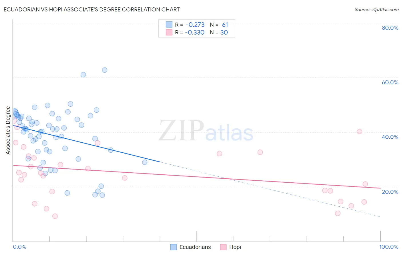 Ecuadorian vs Hopi Associate's Degree