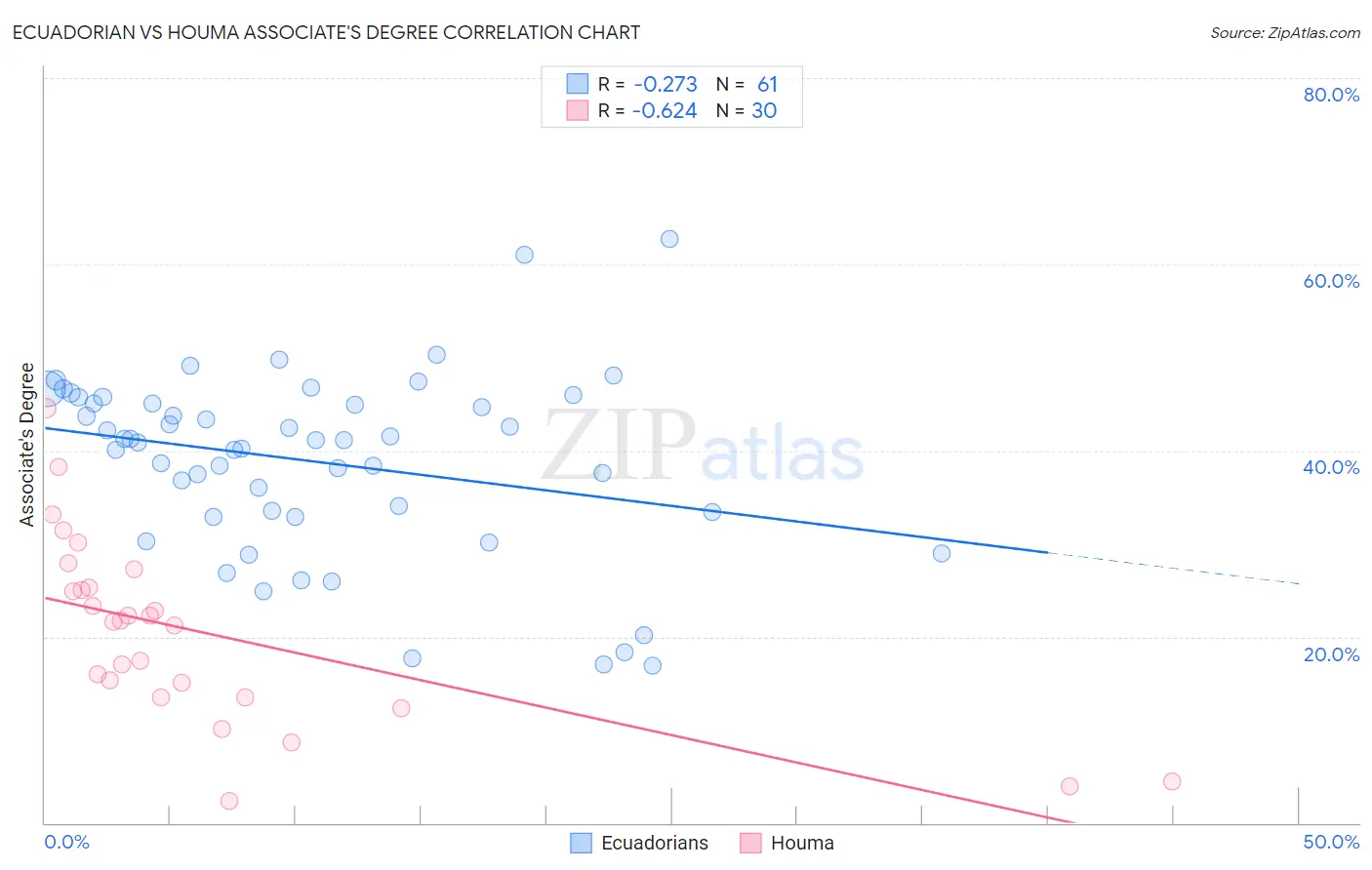 Ecuadorian vs Houma Associate's Degree