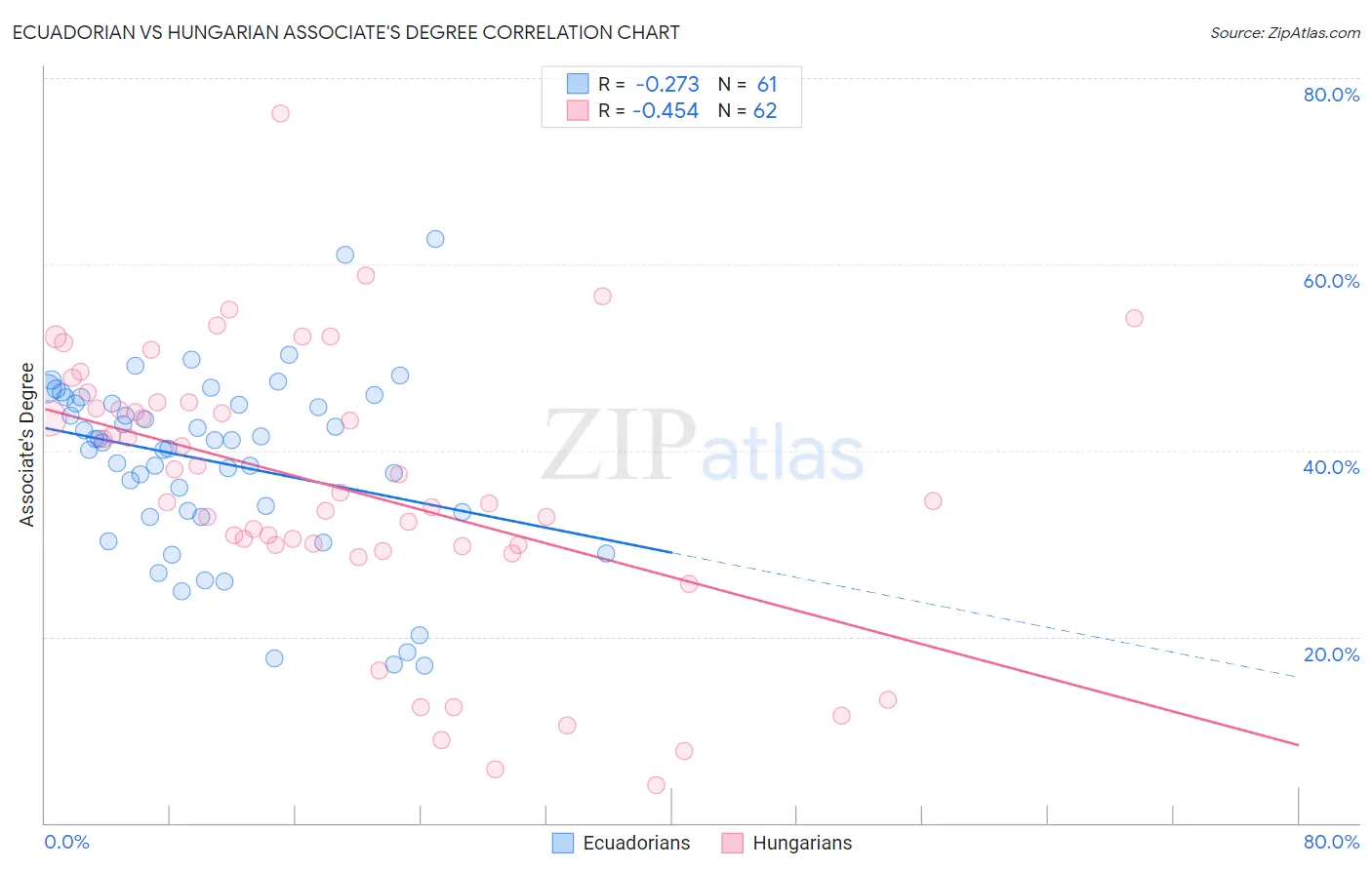 Ecuadorian vs Hungarian Associate's Degree