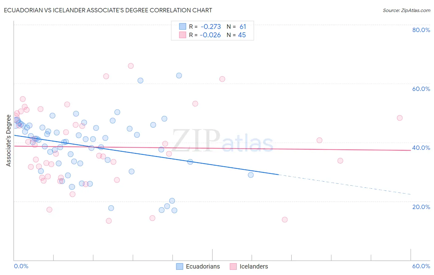 Ecuadorian vs Icelander Associate's Degree