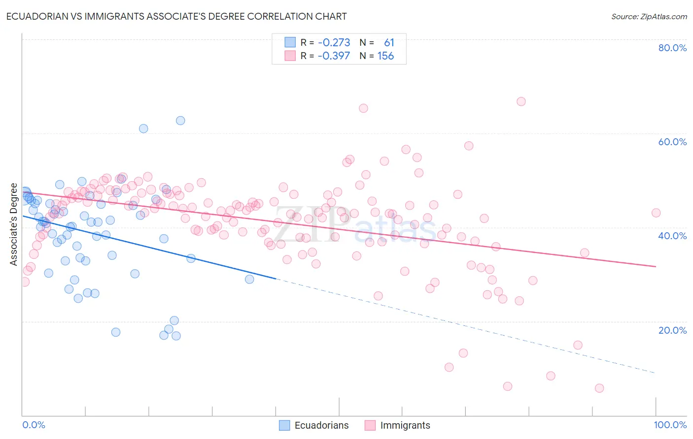 Ecuadorian vs Immigrants Associate's Degree
