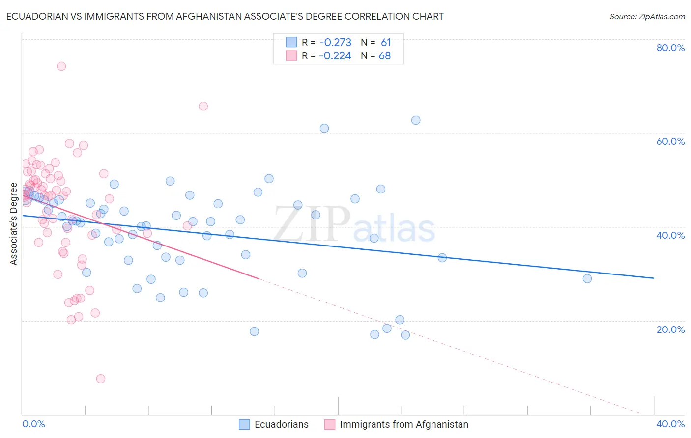 Ecuadorian vs Immigrants from Afghanistan Associate's Degree