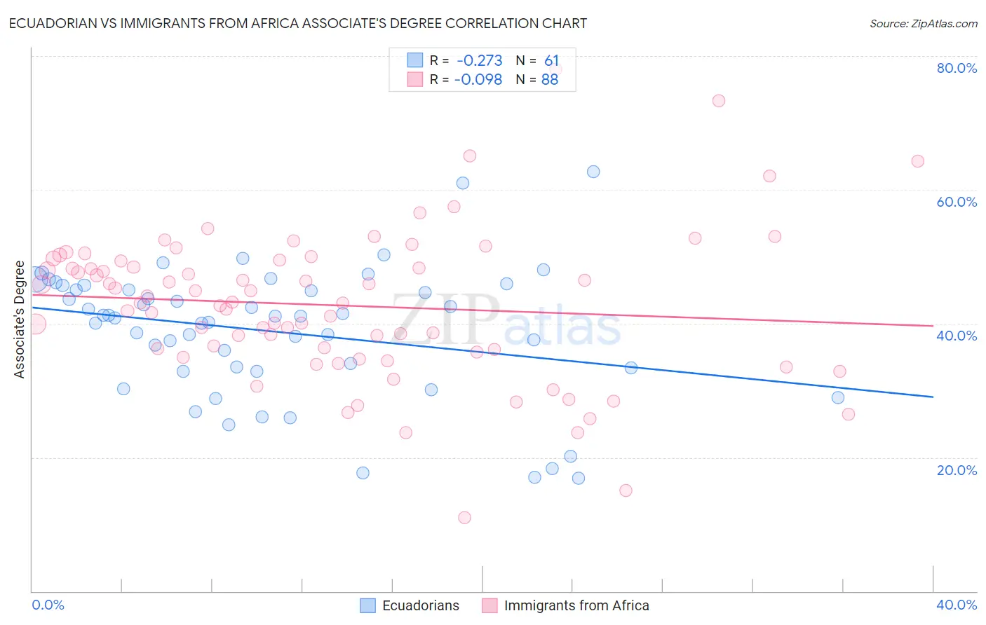Ecuadorian vs Immigrants from Africa Associate's Degree